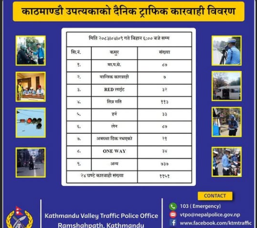 काठमाडौं उपत्यकामा २४ घण्टामा १,१५१ सवारी चालक कारबाहीमा, तीव्र गति र मापसेका घटना उच्च